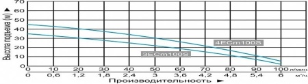 Насос поверхностный LEO 3ECm 100S
