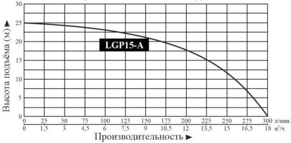 Мотопомпа бензиновая LGP15A
