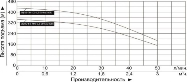 Насос скважинный Vodotok БЦПЭ-ГВ-100-0.5-280м