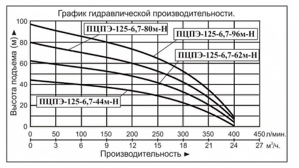 Насос погруж. скважинный Vodotok ПЦПЭ-125-6.7-80м-Н