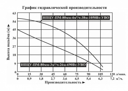 Насос погруж. скважинный Vodotok НПЦУ-ПМ-80мм-3м3/ч-26м-690Вт-УВО