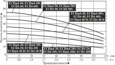 Насос многоступенчатый горизонтальный LEO ECH 4-40-D