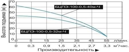 Насос погруж. скважинный Vodotok БЦПЭ-100-0.5-32м-Ч
