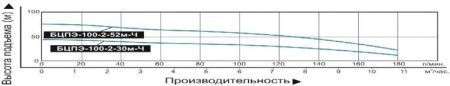 Насос погруж. скважинный Vodotok БЦПЭ-100-2-52м-Ч