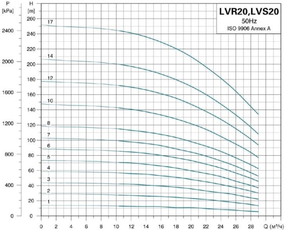 Насос верт. многоступ. LEO LVR 20-7
