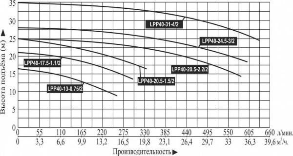 Насос вертикальный LEO LPP 40-20.5-2.2/2 (IE3,16Bar,120°C)