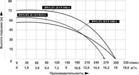 Станция водоснабжения LEO BWS-ZY 2EVP 10H-4
