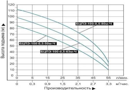 Насос погруж. скважинный Vodotok БЦПЭ-100-0.5-80м-Ч каб.60м