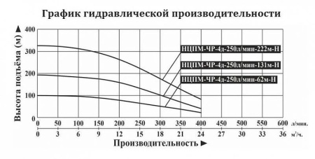 Насос погруж. скважинный DONGYIN НЦПМ-ЧР-4д-250л/мин-131м-Н с частотным преобразователем