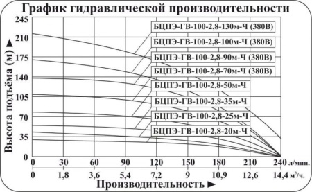 Насос скважинный Vodotok БЦПЭ-ГВ-100-2.8-130м-Ч