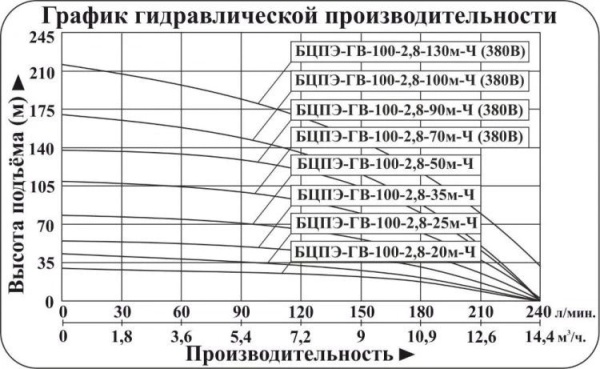 Насос скважинный Vodotok БЦПЭ-ГВ-100-2.8-90м-Ч