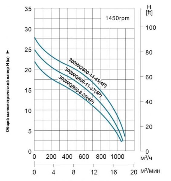 Насос фекальный 300WQ800-8-30 (4P)