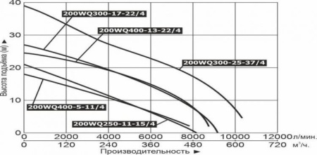 Насос фекальный LEO 200WQ 250-11-15 (4P) с МВДиТ