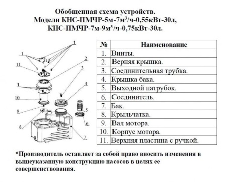 Насосная канализационная станция Vodotok КНС-ПМЧР-7м-9м3/ч-0.75кВт-30л