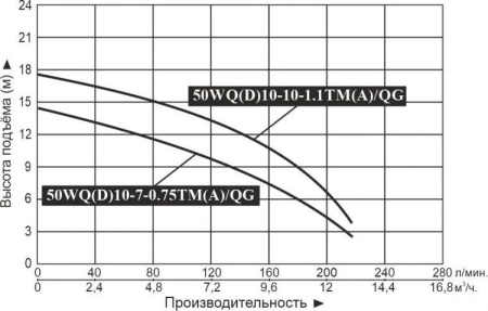 Насос фекальный 50WQD10-7-0.75TM/QG