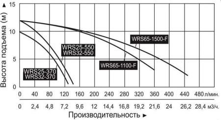 Циркуляционный насос Vodotok WRS 32-370