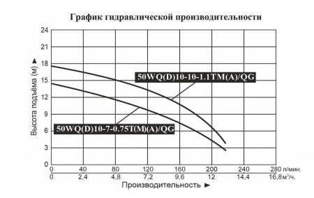 Насос фекальный LEO 50WQ 10-7-0.75T/QG