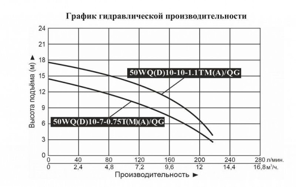 Насос фекальный LEO 50WQ 10-7-0.75T/QG