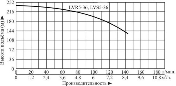 Насос верт. многоступ. LEO LVS 5-36