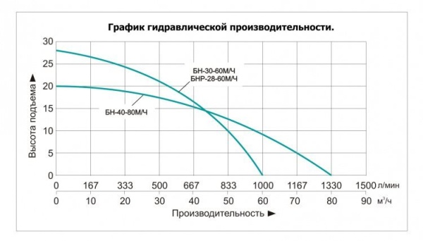 Мотопомпа бензиновая БНР-28-60М/Ч