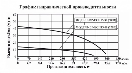 Насосная мини станция LEO BP ECH 15-30 с частотным преобразователем