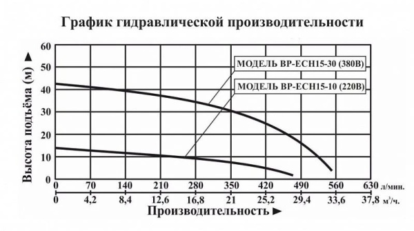 Насосная мини станция LEO BP ECH 15-30 с частотным преобразователем