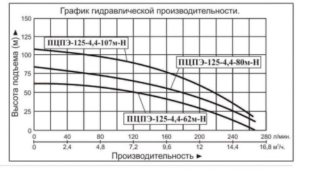 Насос погруж. скважинный Vodotok ПЦПЭ-125-4.4-107м-Н