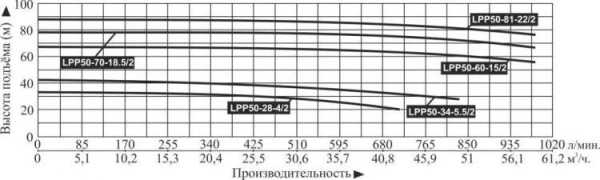 Насос вертикальный LEO LPP 50-34-5.5/2 (IE3,16Bar,120°C)