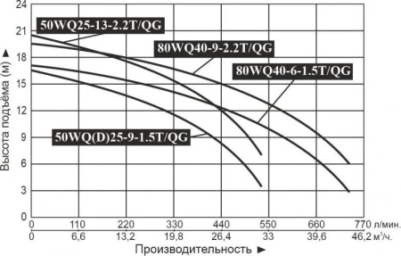 Насос фекальный 80WQ40-6-1.5T/QG