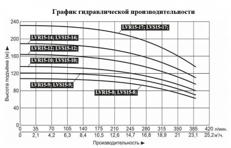 Насос верт. многоступ. LEO LVR 15-17