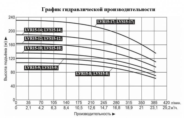 Насос верт. многоступ. LEO LVR 15-17