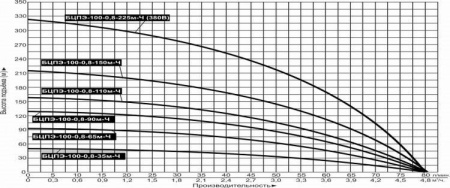 Насос погруж. скважинный Vodotok БЦПЭ-100-0.8-35м-Ч