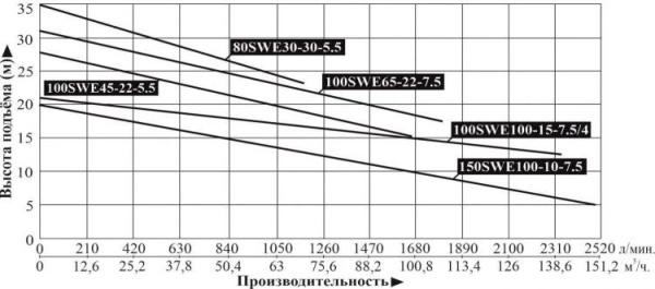 Насос фекальный LEO 80SWE 30-30-5.5