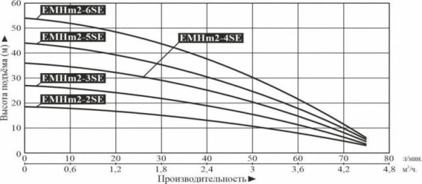 Насос многоступенчатый горизонтальный LEO EMHm 2-3SE