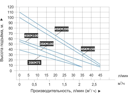 Насос погруж. скважинный Vodotok 4SKM100