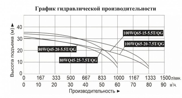 Насос фекальный LEO 80WQ 45-25-7.5T/QG