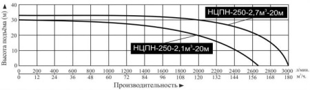 Насос погруж. скважинный Vodotok НЦПН-250-2.1м3-20м