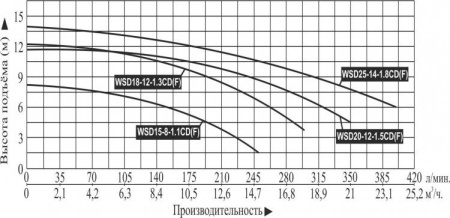 Насос фекальный Vodotok WSD18-12-1.3CD(F)