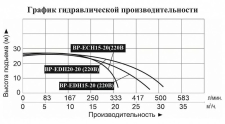Насосная мини станция LEO BP ECH 15-20 с частотным преобразователем