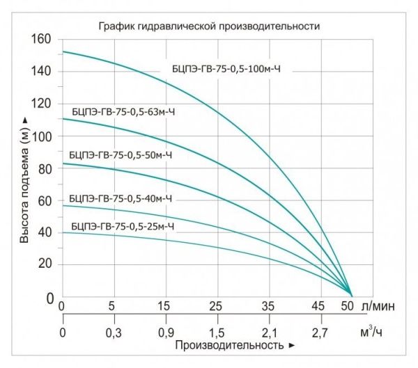 Насос скважинный Vodotok БЦПЭ-ГВ-75-0.5-63м