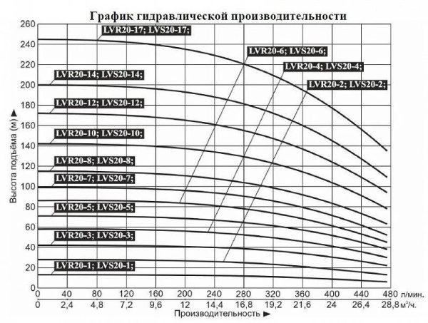 Насос верт. многоступ. LEO LVR 20-3 с частотным регулятором (380В)