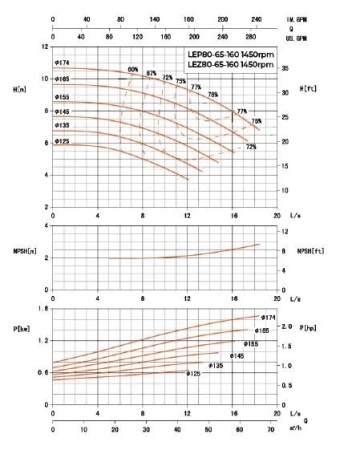 Насос консольный LEZ 80-65-160/125-2 (CCSM)