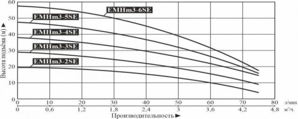 Насос многоступенчатый горизонтальный LEO EMHm 3-5SE