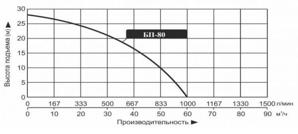 Мотопомпа бензиновая БП-80