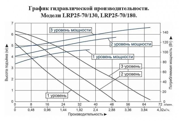 Циркуляционный насос LEO LRP 25-70/130