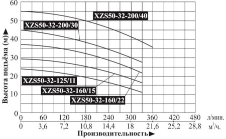 Насос поверхностный центробежный LEO XZS 50-32-160/15