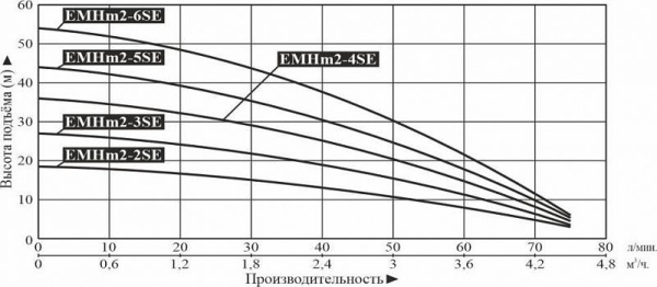 Насос многоступенчатый горизонтальный LEO EMHm 2-6SE