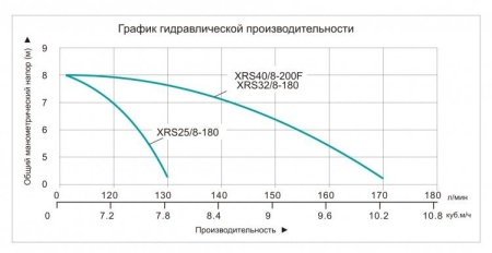Насос циркуляционный Vodotok XRS 25/8-180 W
