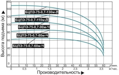Насос погруж. скважинный Vodotok БЦПЭ-75-0.7-130м-Л