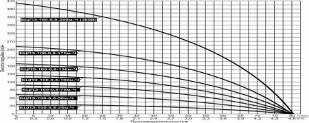 Насос погруж. скважинный Vodotok БЦПЭ-100-0.8-50м-Ч
